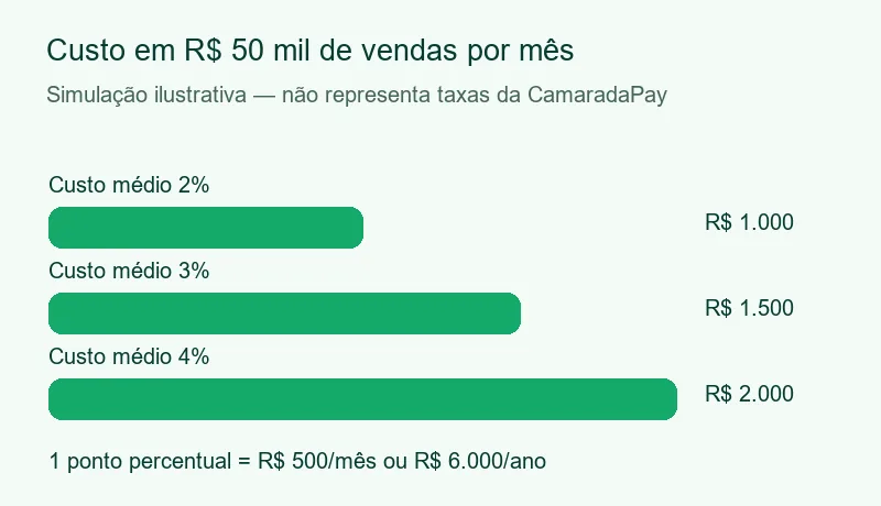 Gráfico ilustrativo: em R$ 50 mil de vendas mensais, custos de 2%, 3% e 4% equivalem a R$ 1 mil, R$ 1,5 mil e R$ 2 mil